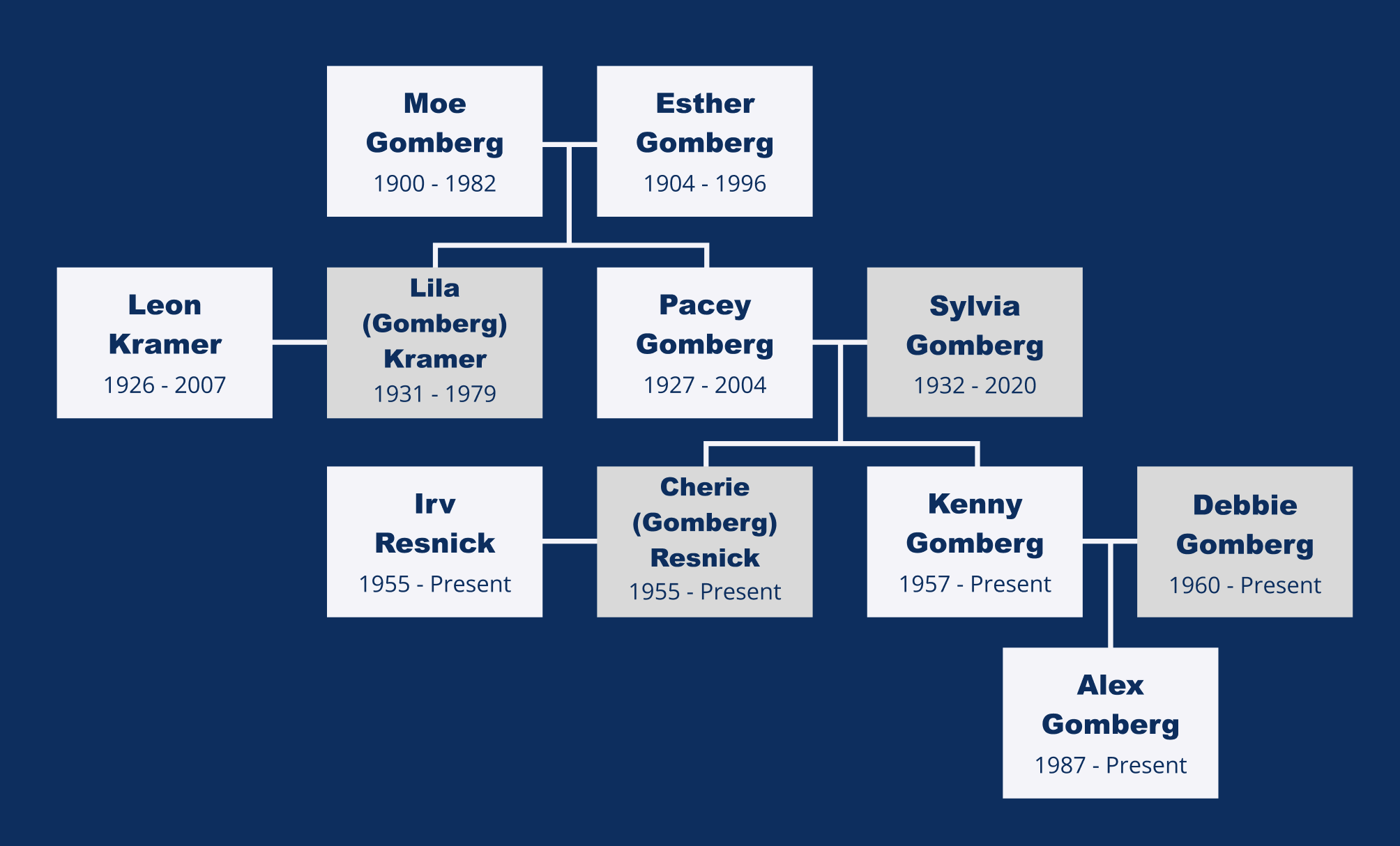 The Gomberg Family Tree